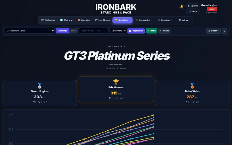 Championship standings for the sample GT3 Platinum Series: podium cards for the top three drivers above a points-progression chart.